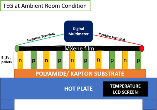 MXene-assisted Bi2Te3 thermoelectric generator